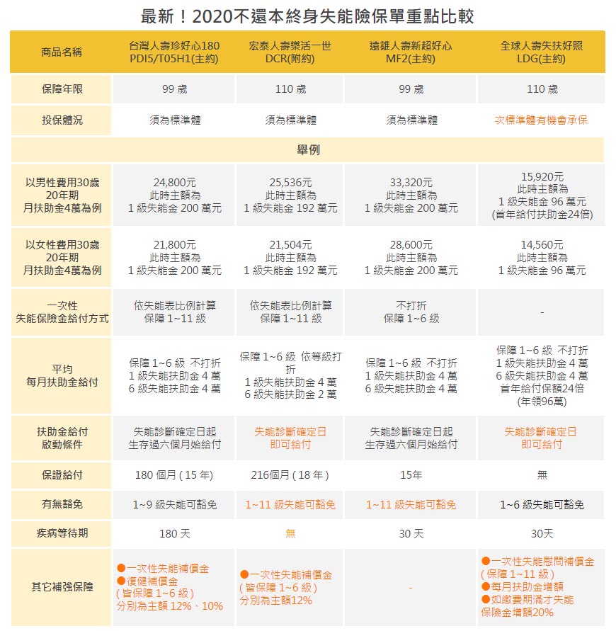 失能險在保什麼？如何保？推薦這四重點報你知 買保險 SmartBeb