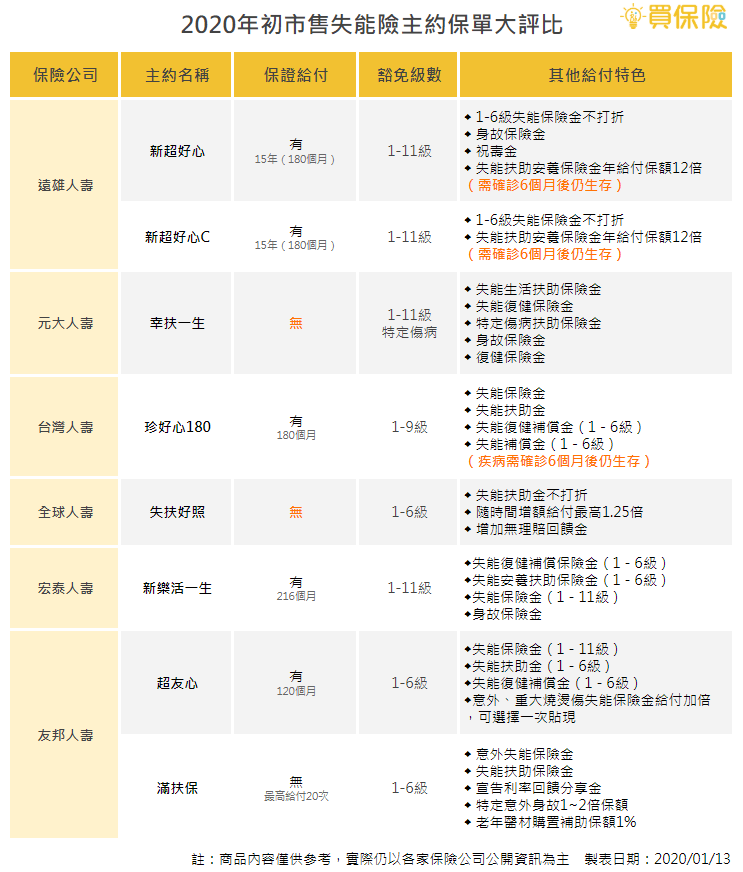 2019失能險末代大評比，再想就買不到了｜買保險 SmartBeb