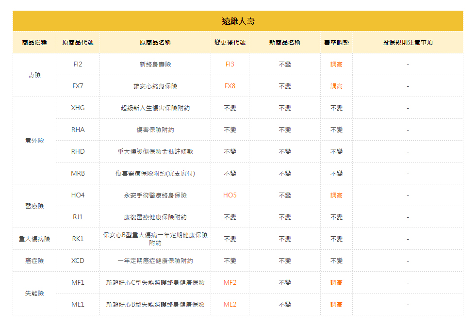 2020 網路熱門保單變更表｜買保險 SmartBeb