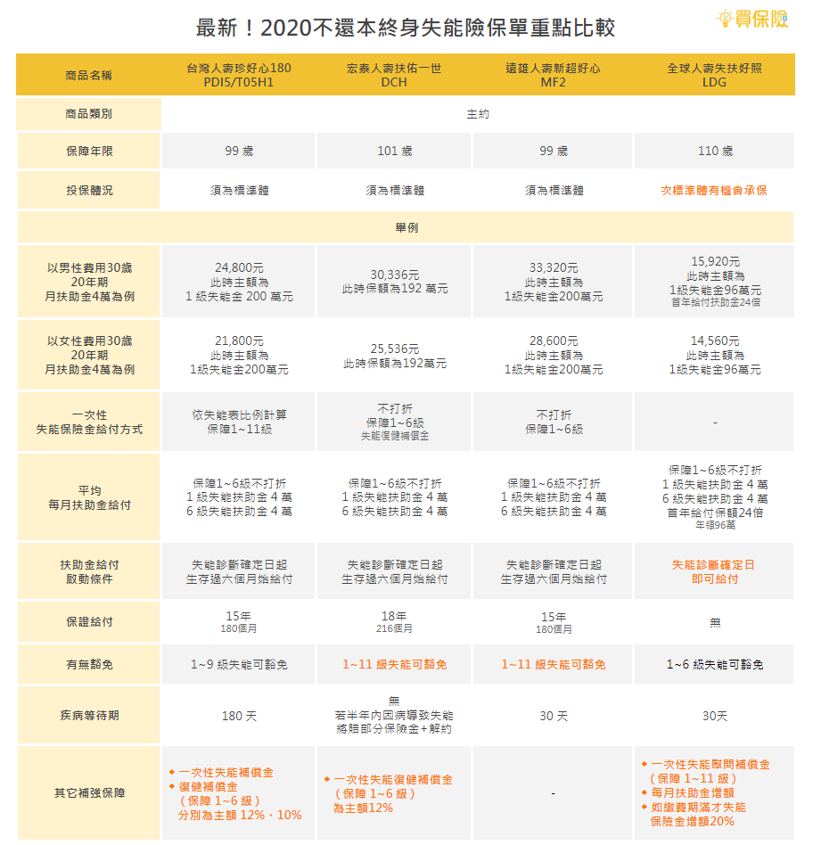 失能險在保什麼？如何保？推薦這四重點報你知｜買保險 SmartBeb