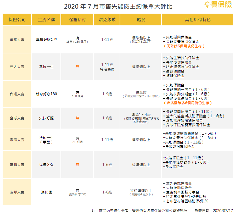 2020失能險大改版，這3點顧好有保障｜買保險 SmartBeb