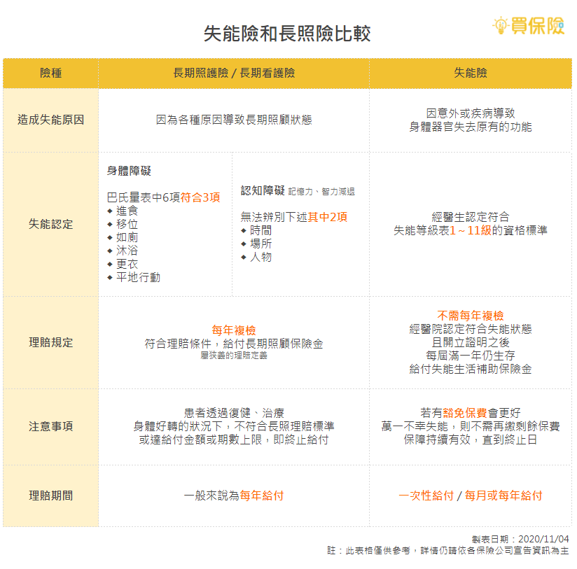 擔心未來有長照需求，該買失能險還是長照險？｜買保險 SmartBeb
