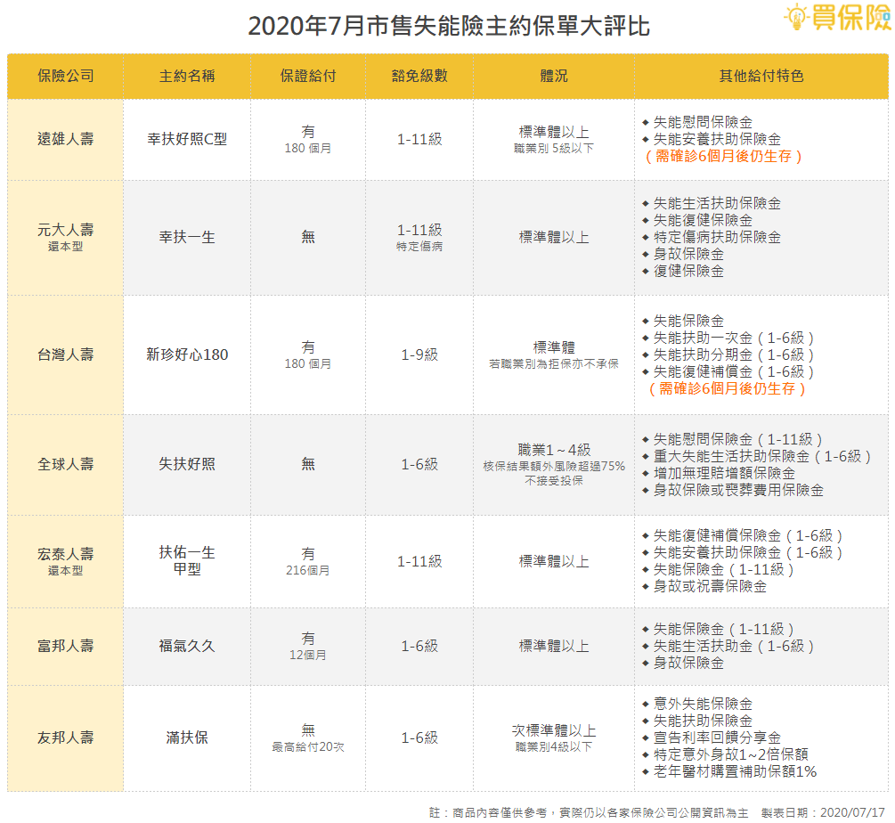 2020失能險大改版，這3點顧好有保障｜買保險 SmartBeb