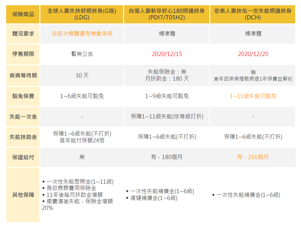 2020熱門失能險排行，為何大家最愛它？｜買保險 SmartBeb