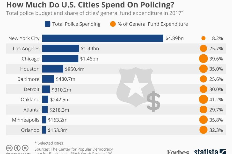 Spending On Police Rises While New Ideas Decline Smart City Memphis