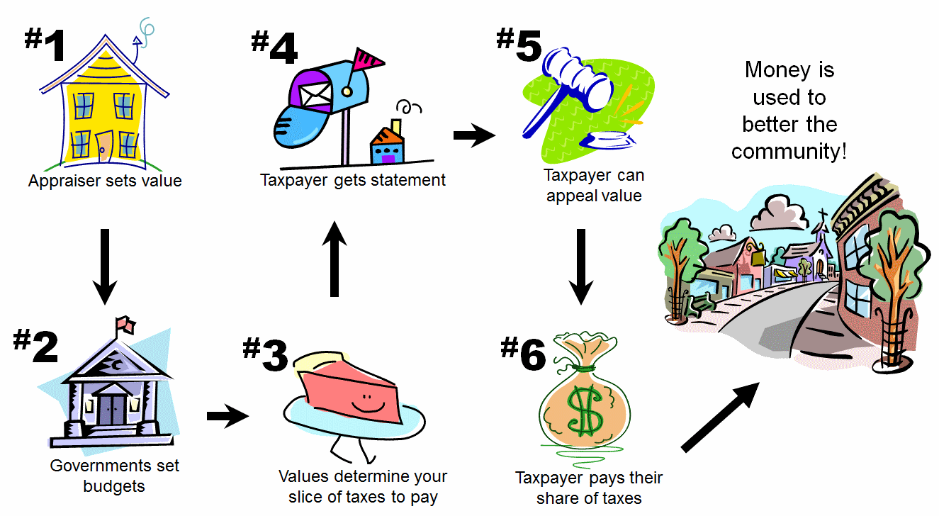 Property Values For Reappraisals Up By Double Digits Smart City Memphis