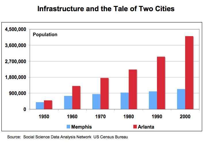 Finding Motivation in Memphis’ Bad Economic News Smart City Memphis