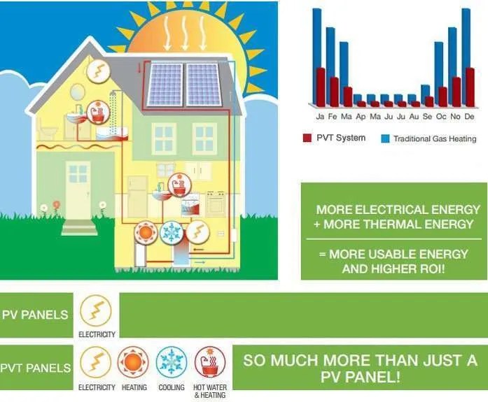 Solar PVT Panel manufacturerexporter China