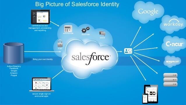Properly Leveraging Salesforce Connect Integration SmartData Collective