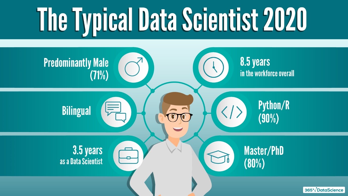 A Data Scientist In 2021 Skills, Degrees, And Work Experience
