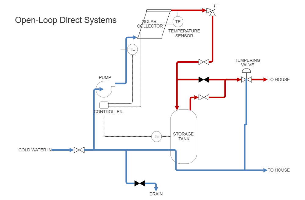 Solar Heating - Direct Pumped System