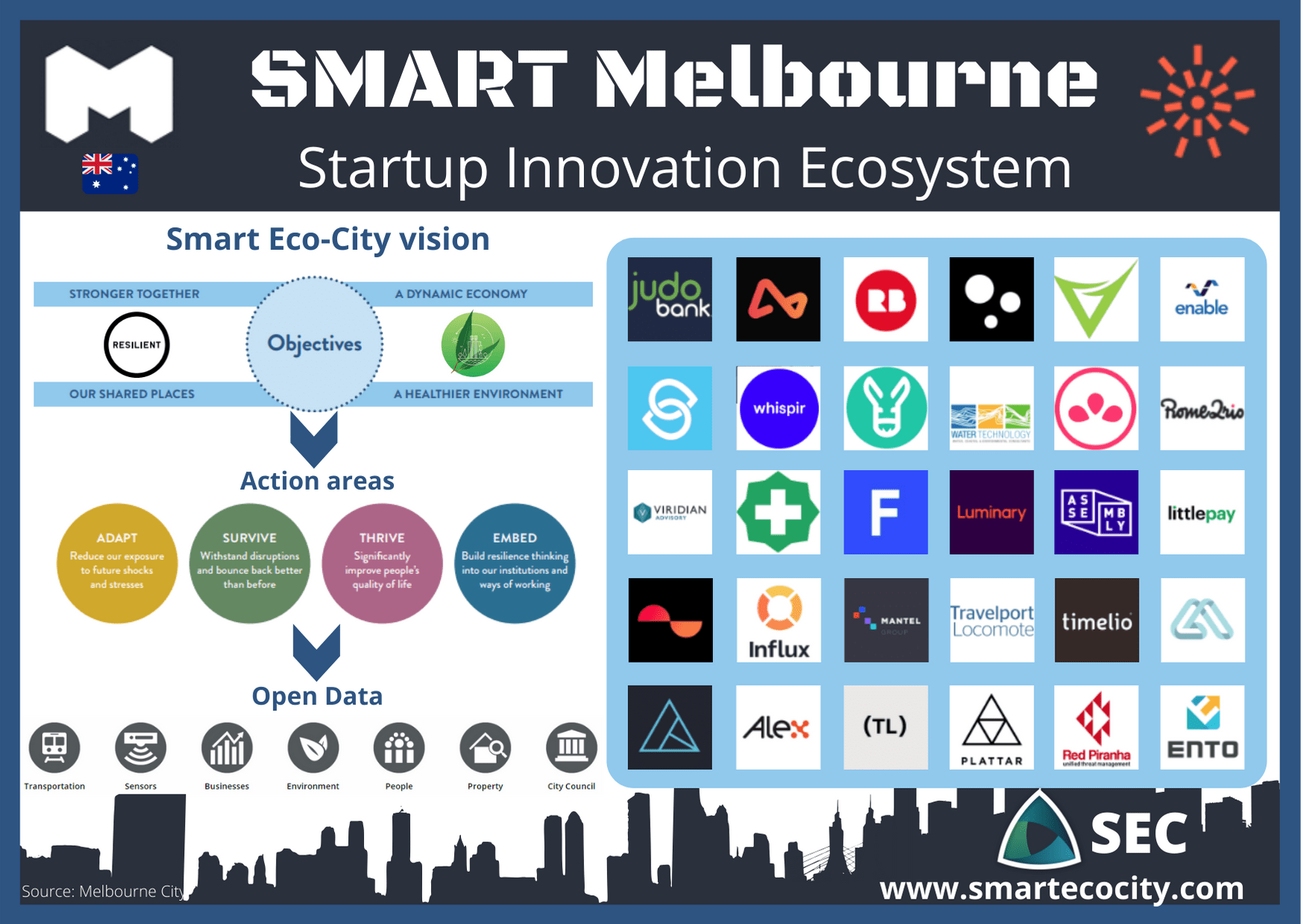 Melbourne SmartUps, 2020 SEC