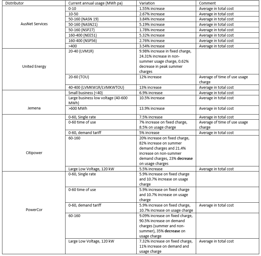 Victoria Network Tariff Changes2020 Empower Smarter Energy Savings