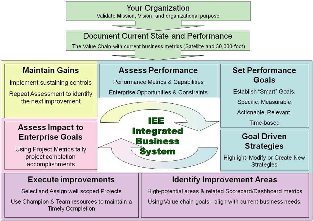 Business Performance Management System