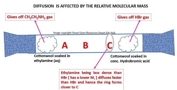 IGCSE Chemistry Revision Notes Diffusion | Smart Exam Resources