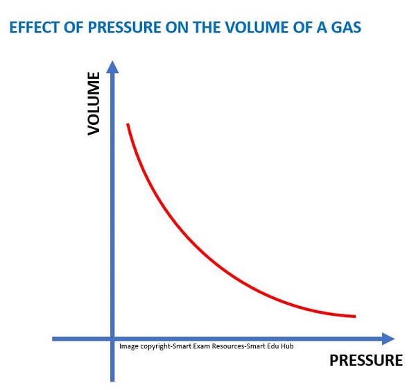 IGCSE Chemistry Notes Solids, Liquids And Gases Smart Exam Resources