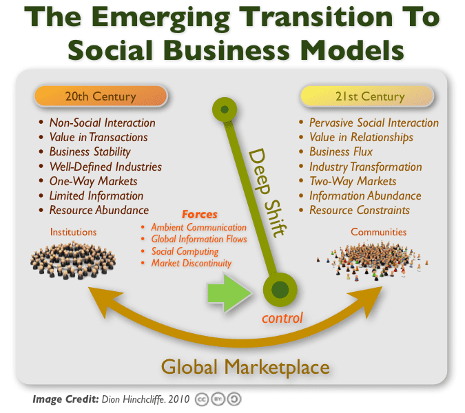 Are businesses ready for social business? Smart Insights