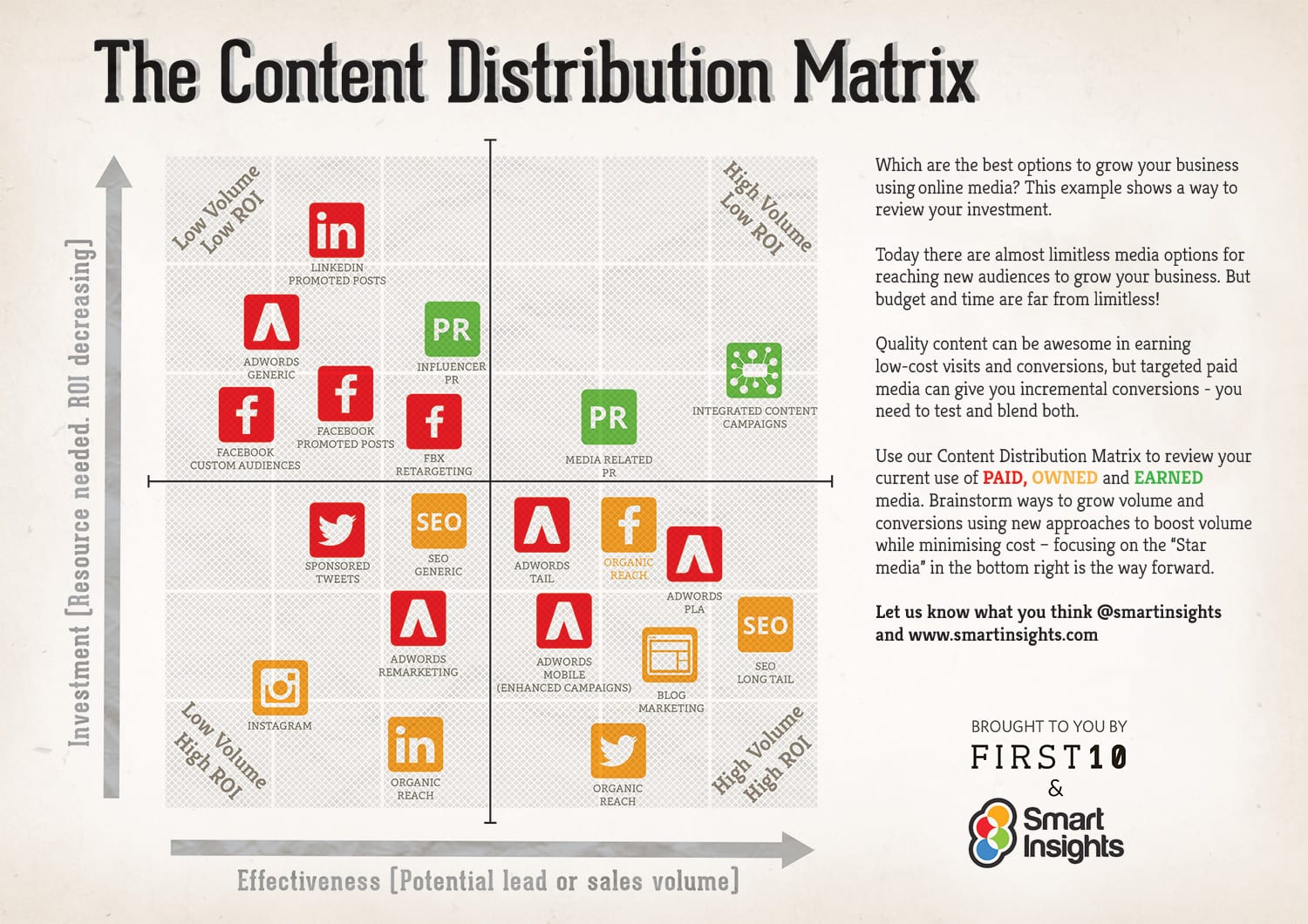 The Content Distribution Matrix