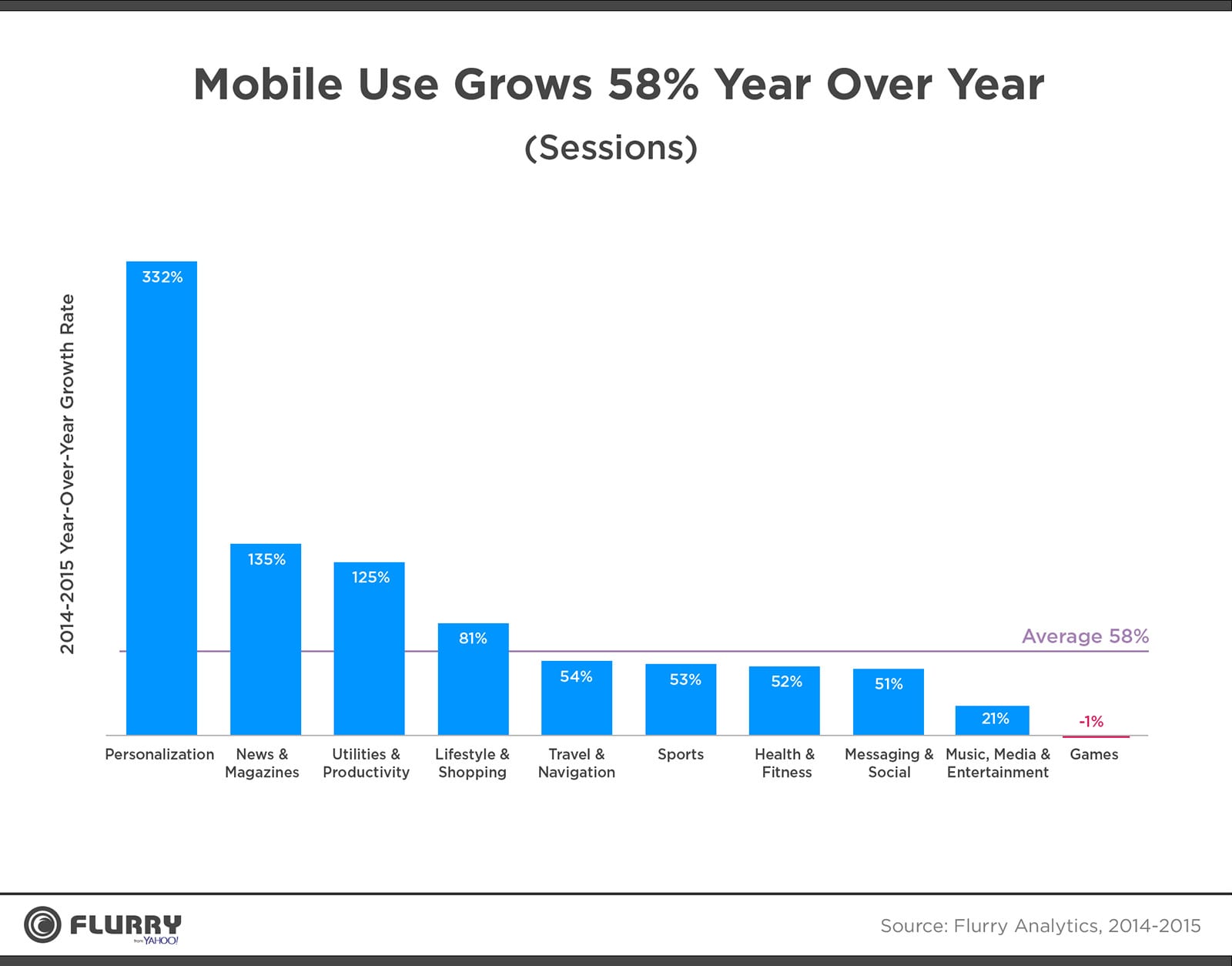 Growth in mobile app usage Smart Insights