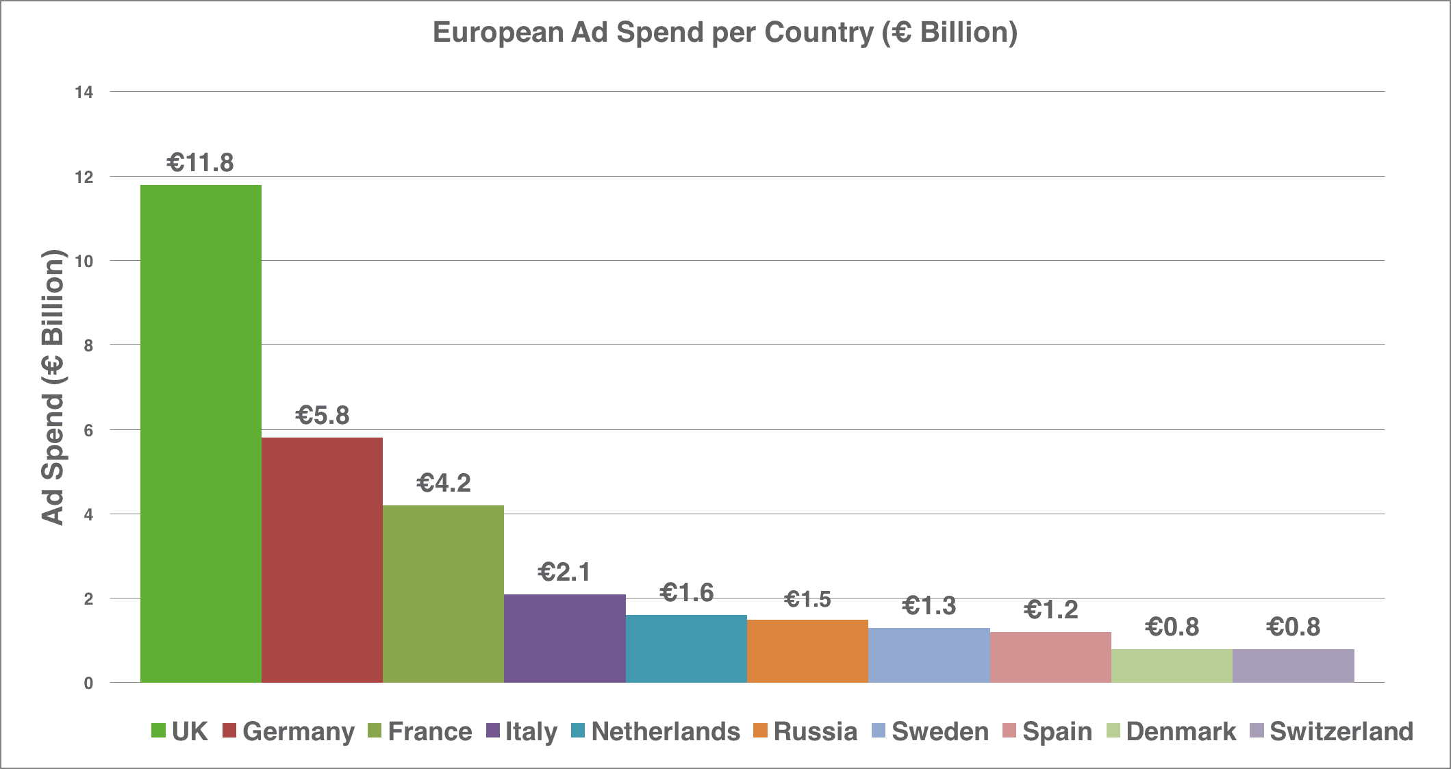 Which European country tops the ad spend? [ChartoftheDay] Smart Insights