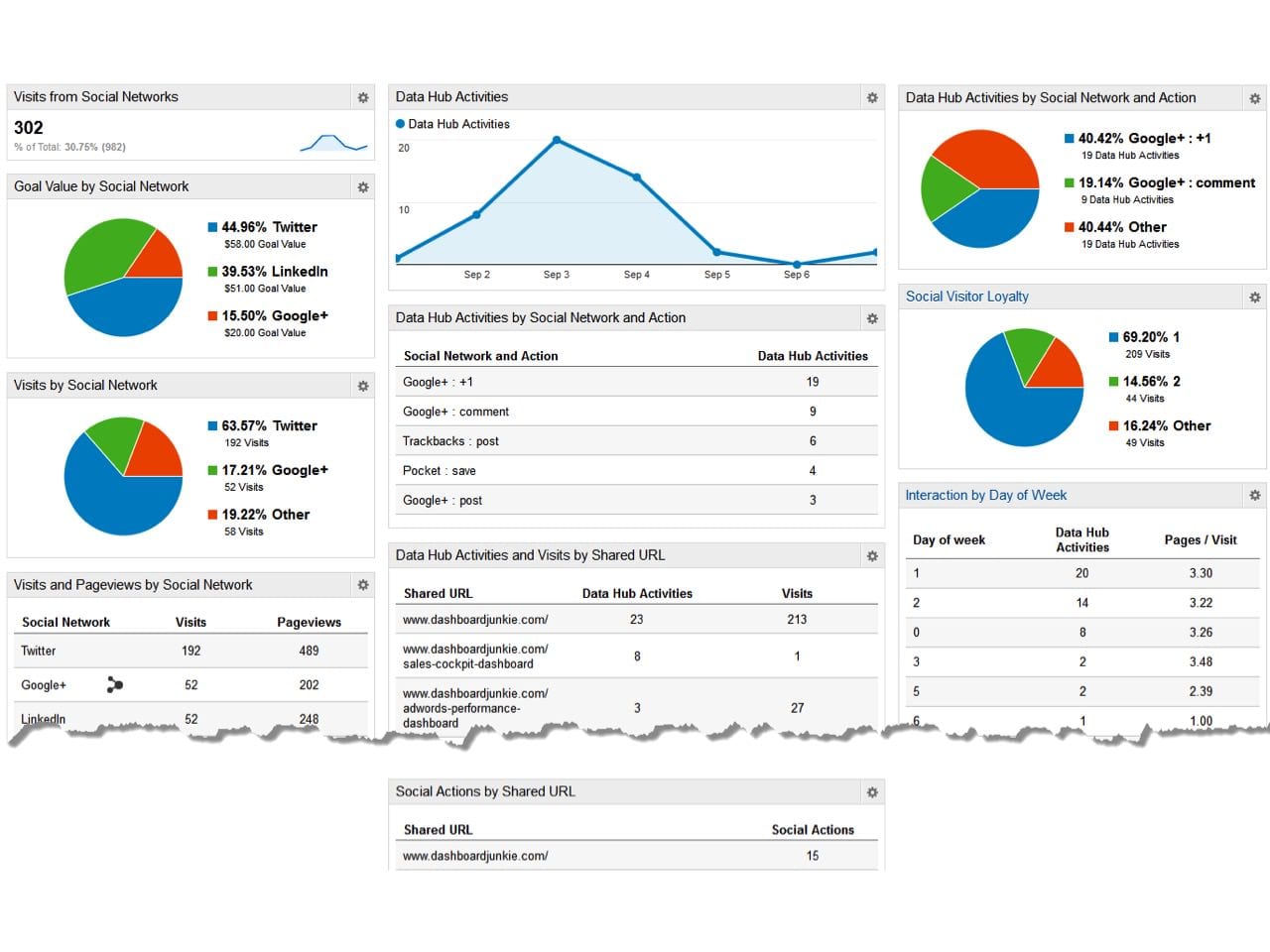 4 ways to do effective social media reporting Smart Insights
