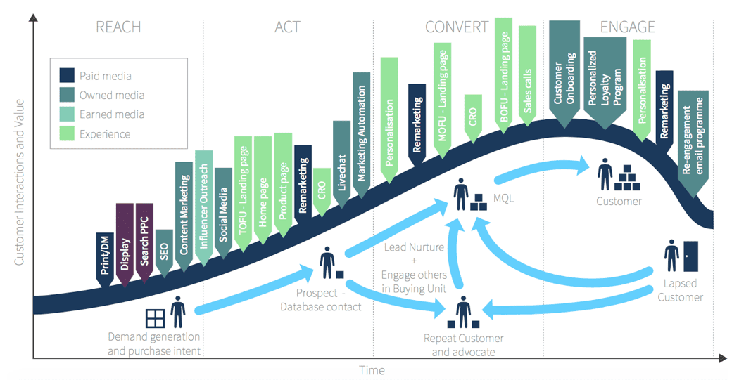 Full B2B customer lifecycle Smart Insights