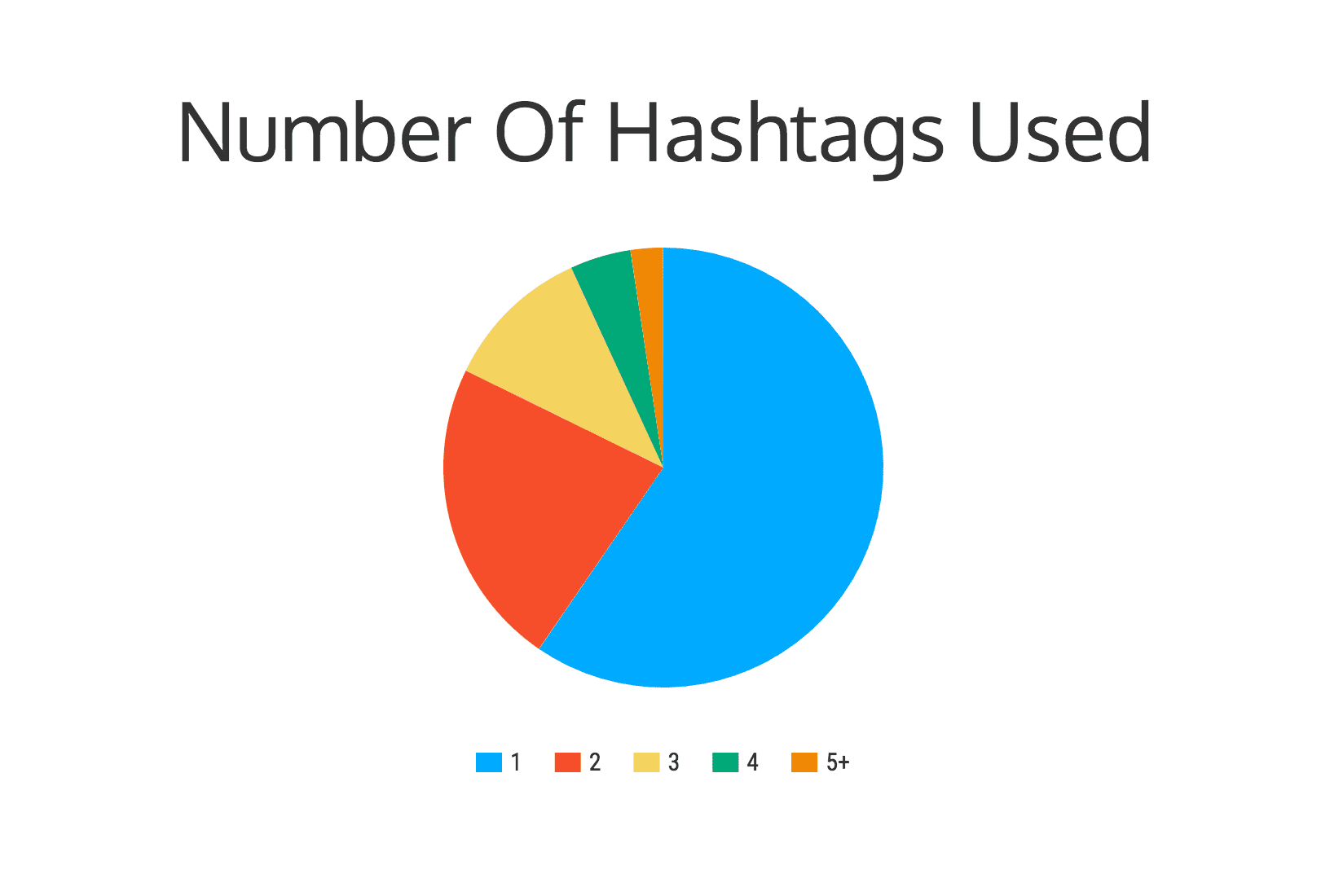 How do thought leaders & influencers use hashtags? Smart Insights