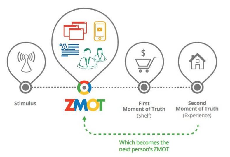 WTF is ZMOT? Smart Insights