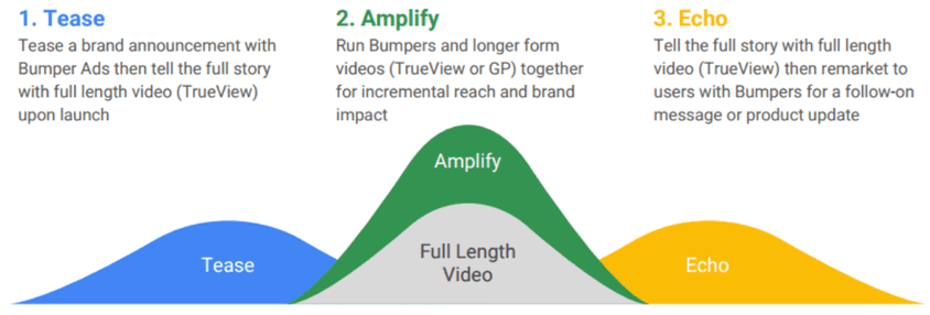 How To Create An Effective Youtube Bumper Ad Campaign | Smart Insights