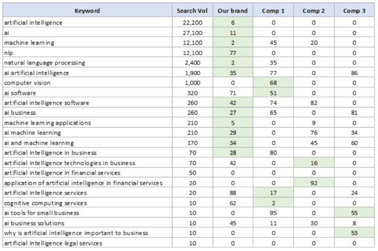 Using keywords for research [Marketing campaign planning]