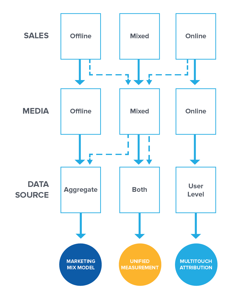 Unifying multitouch attribution & marketing mix modelling Smart Insights