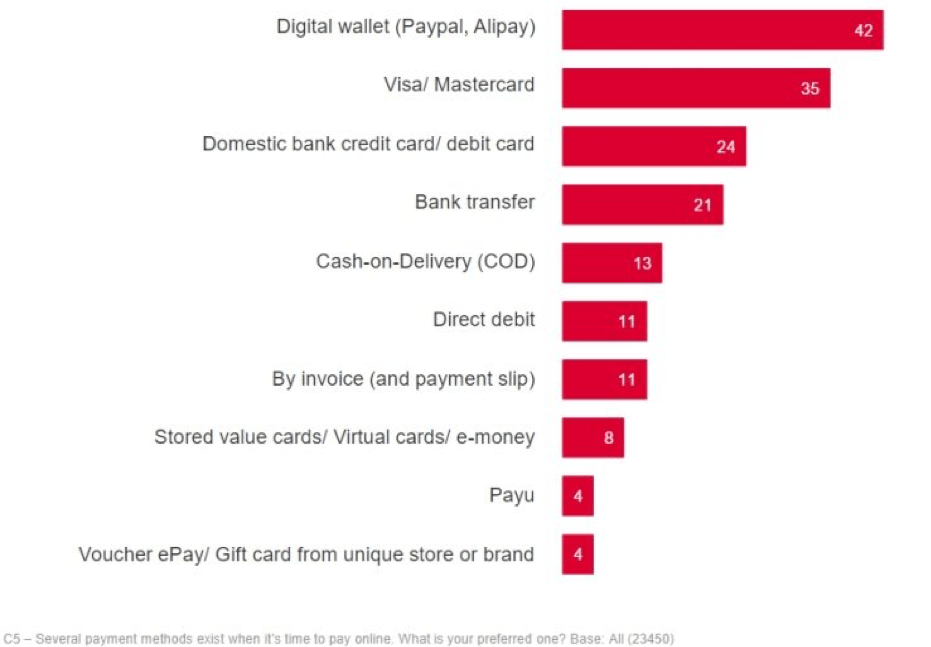 The most challenging parts of the checkout Smart Insights