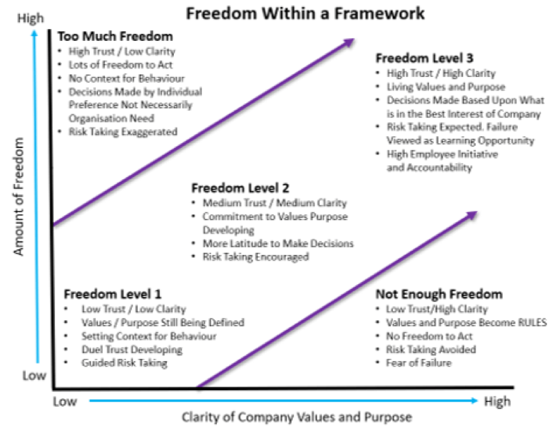 How to introduce accountable freedom to drive employee motivation