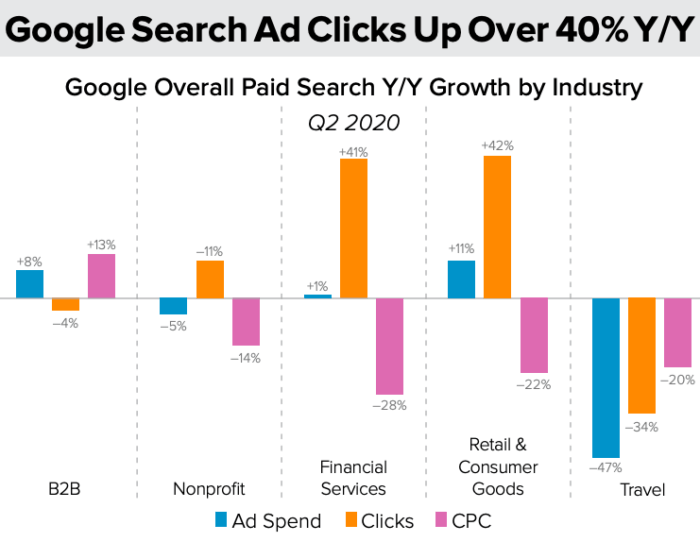 Average display advertising clickthrough rates (CTRs) 2020 compilation