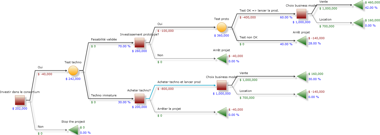 Arbre de décision SmartMetrics