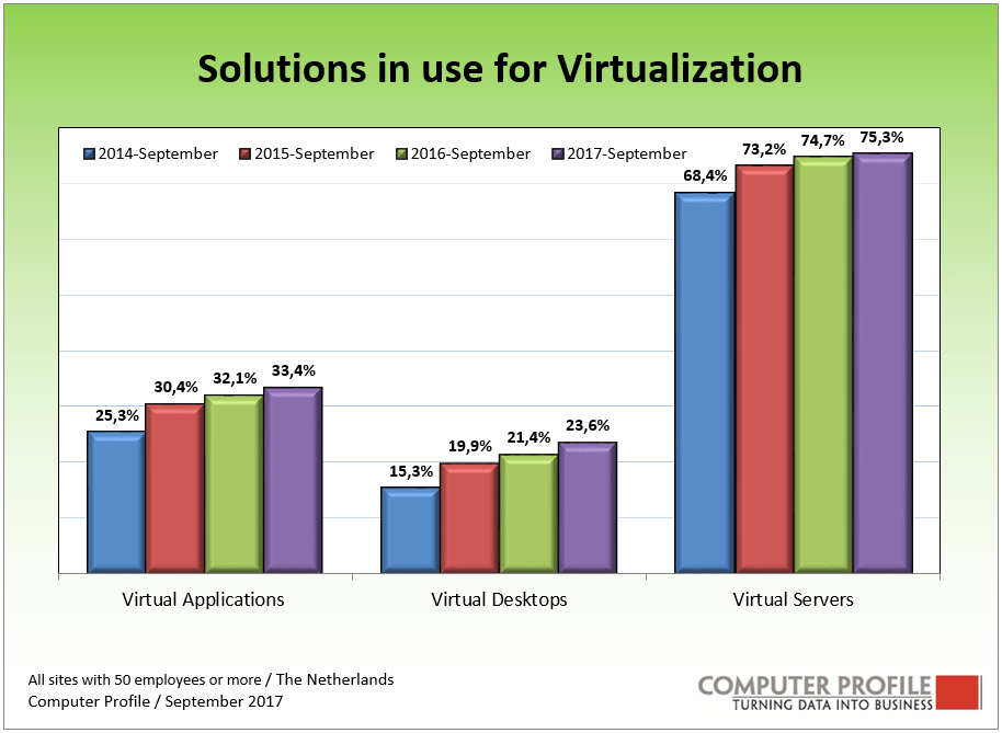 VMware by far the largest in the server virtualisation market Smart