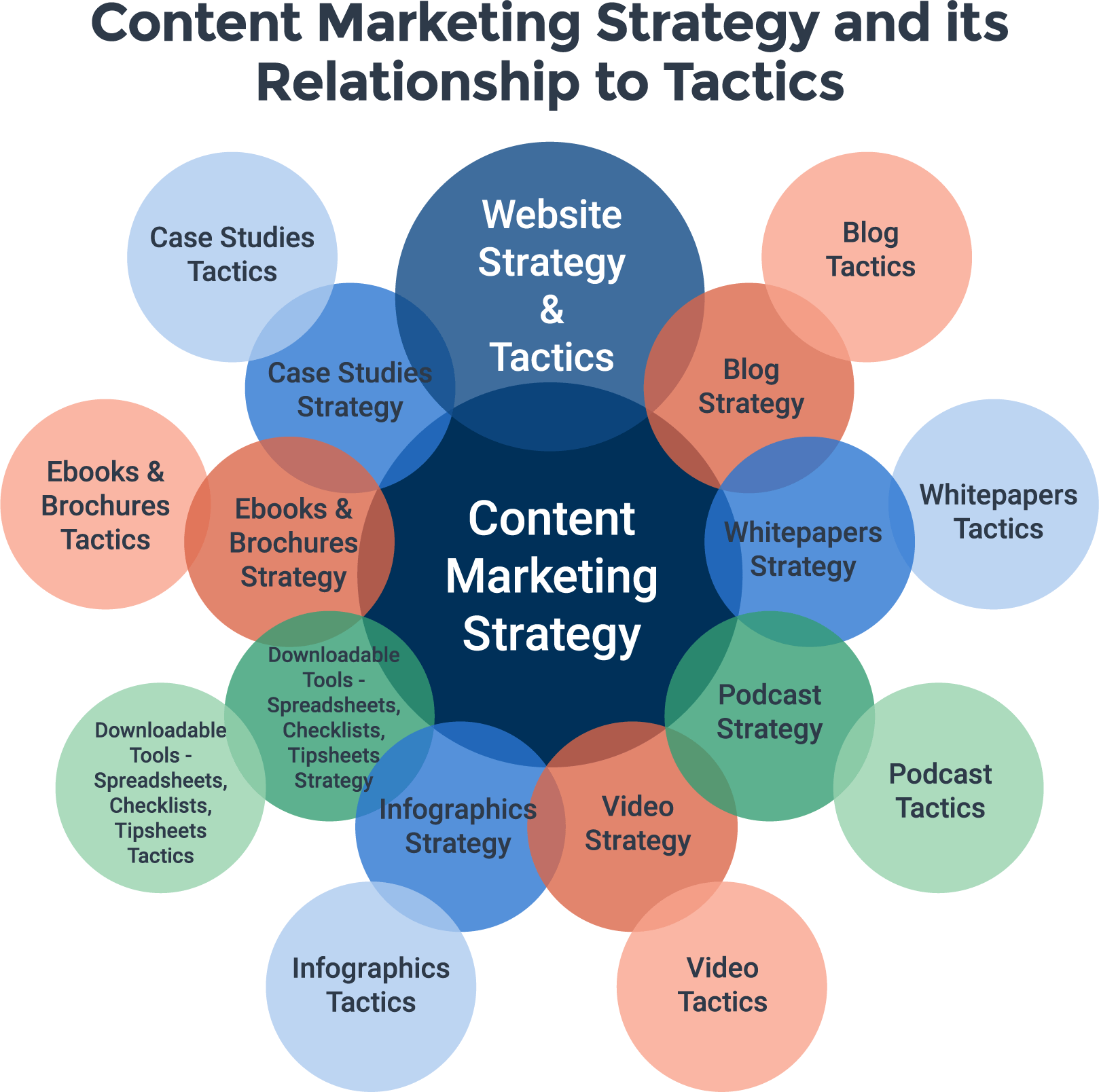 Create Effective Blog Content Strategy Smartsheet