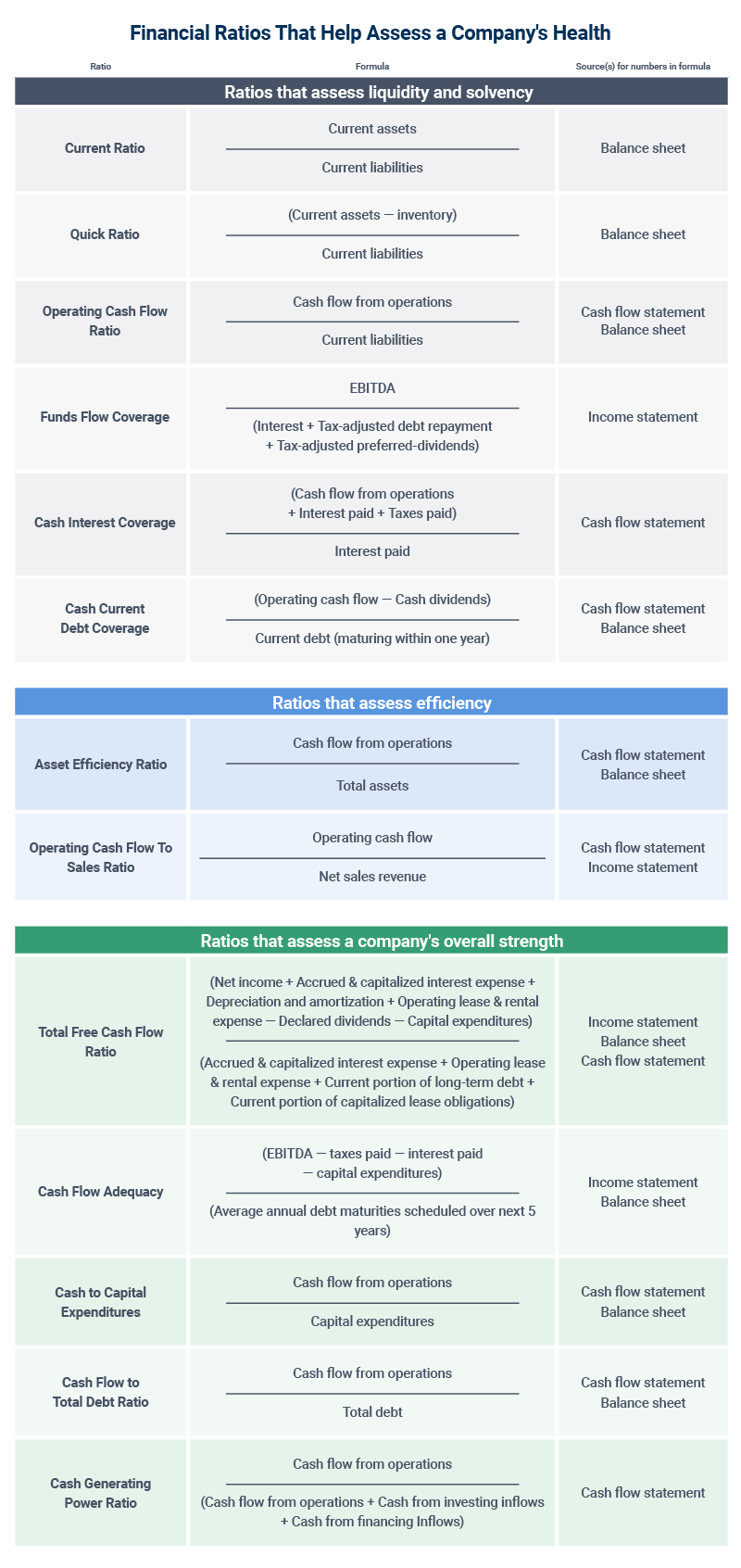 Operating Cash Flow Basics Smartsheet