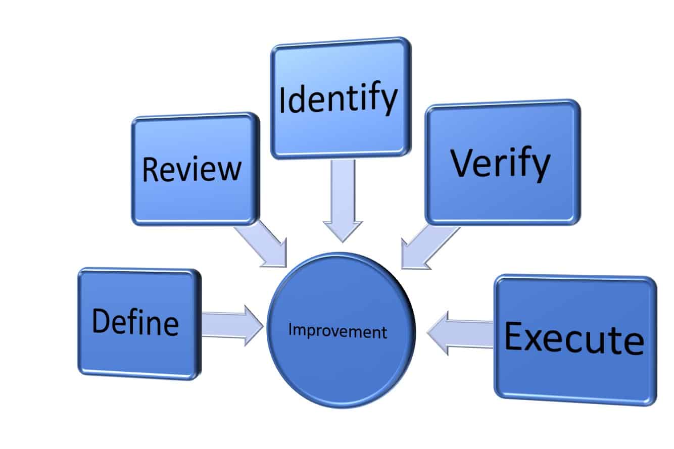 How to Implement Process Improvement Smartsheet