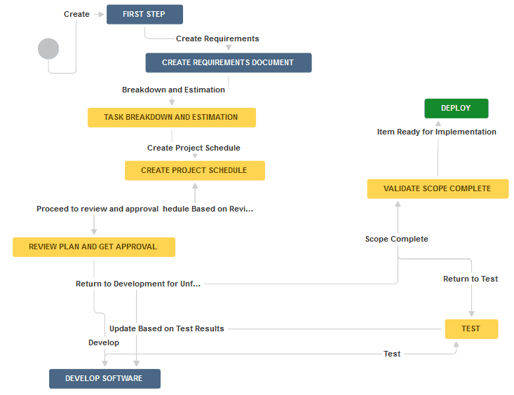 A Guide to Workflow Plans Smartsheet