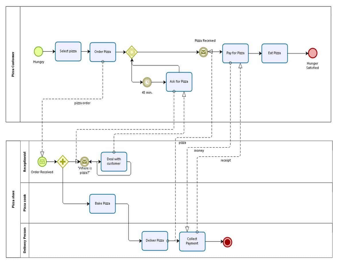 Business Process Modeling and Notation (BPMN) 101 Smartsheet