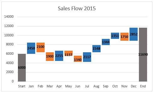How to Create a Waterfall Chart in Excel and PowerPoint