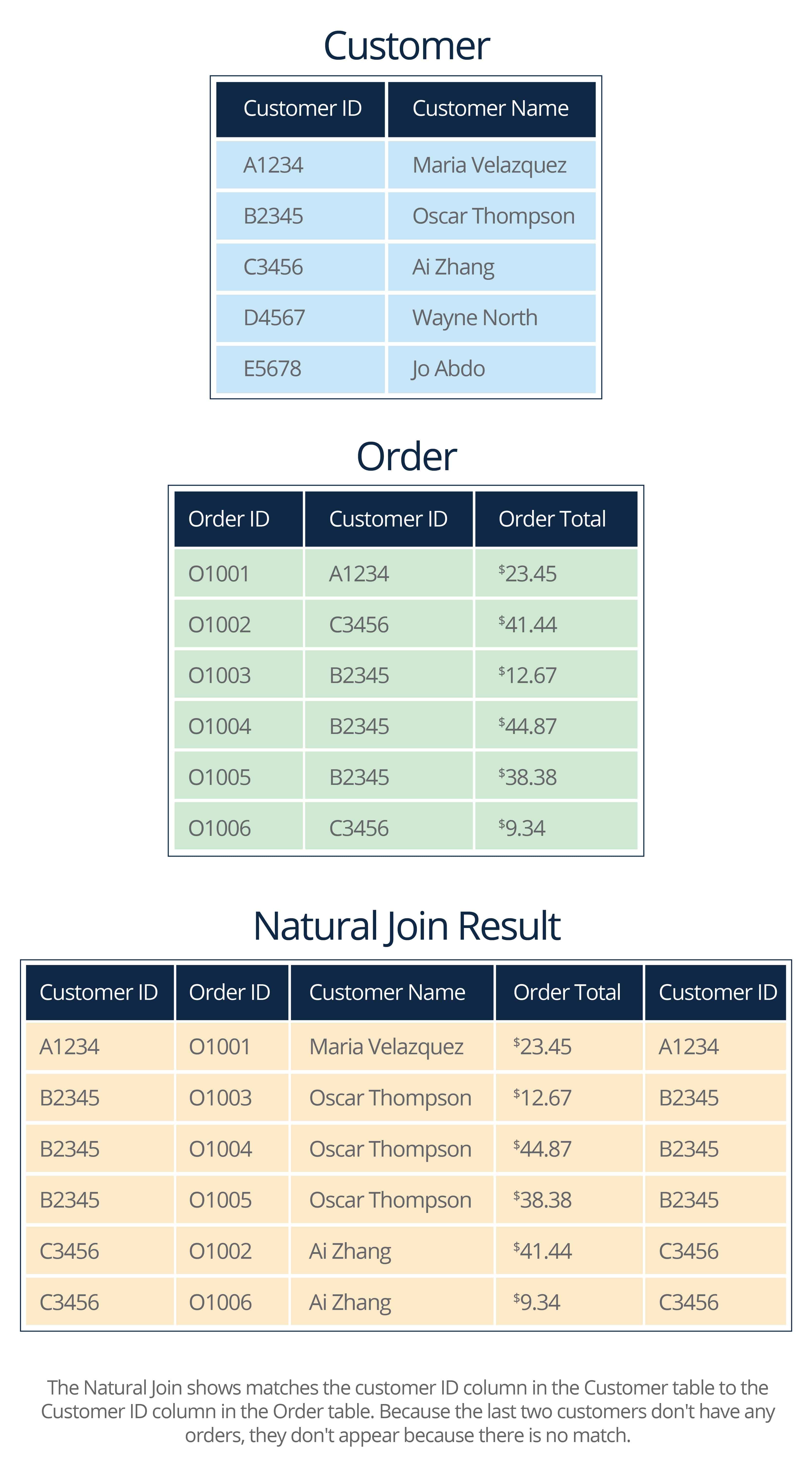 What Is Bridge Table In Relational Database at Francis Richard blog