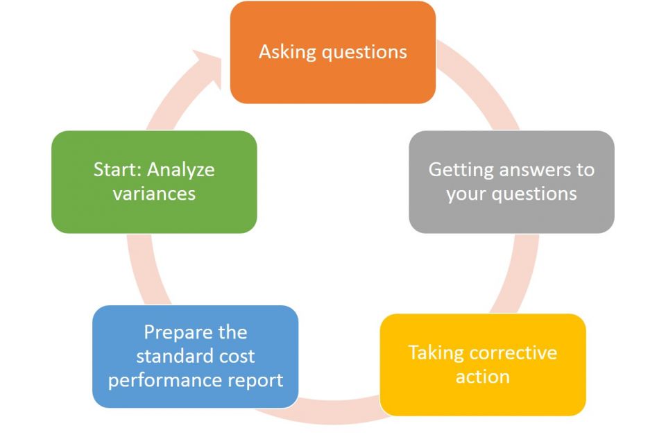 How to Calculate Cost Variance for the PMP Smartsheet