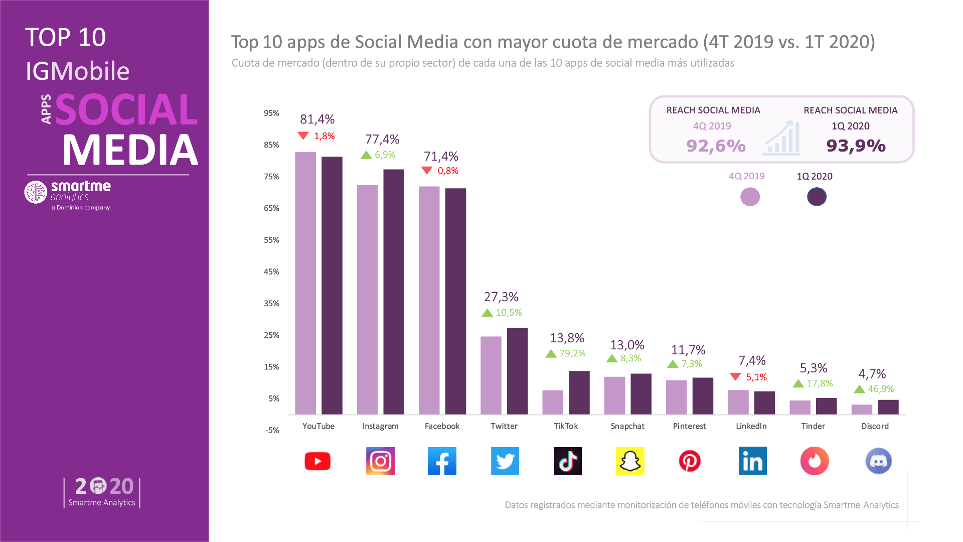 GRÁFICO TIKTOK amenaza el liderazgo de YouTube, Instagram, Facebook y