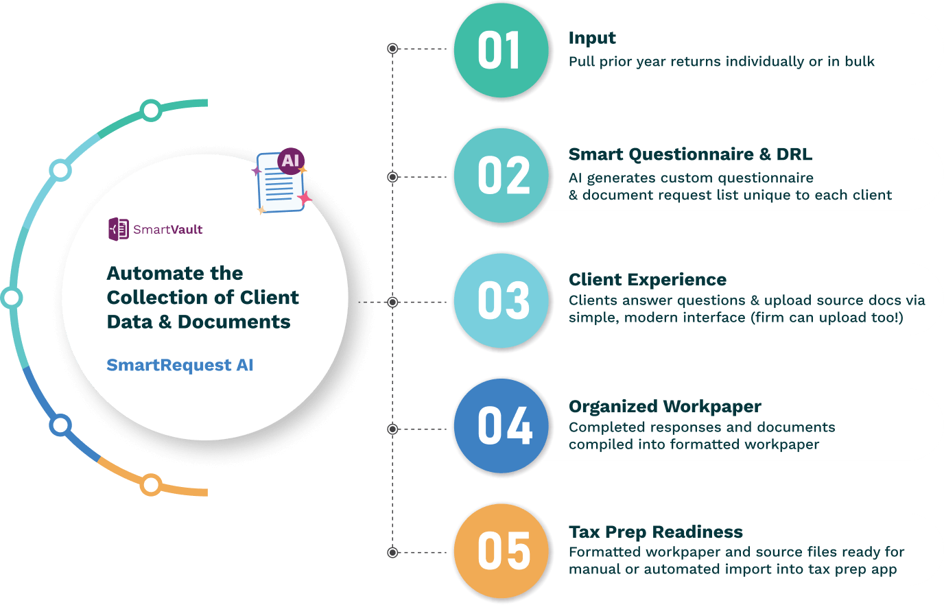 SmartRequestAI Automated Client Data & Document Collection SmartVault