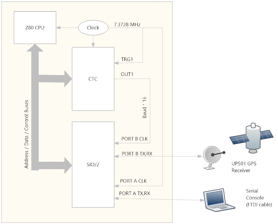 Z80 9 CTC and dual serial ports for Z80 9 CTC and dual serial ports for