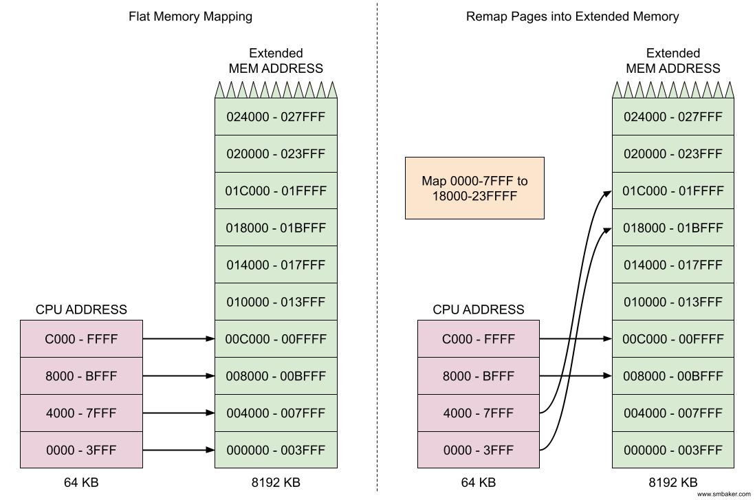 16 Megabytes of RAM in a Heathkit H8 Vintage Computer Dr. Scott M. Baker