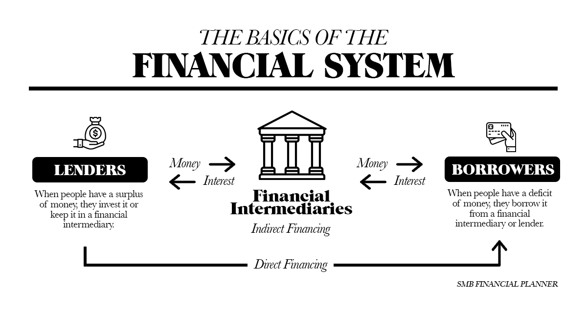 The Basics of the Financial System SMB Financial Planning