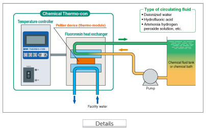 SMC- Temperature Control System for Chemical Liquids